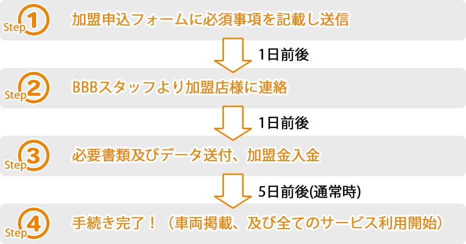 step1:加盟申込フォームに必須事項を記載し送信。step2:BBBスタッフより加盟店様に連絡。step3:必要書類及びデータ送付、加盟金入金。step4:手続き完了!