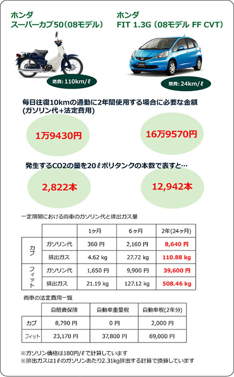 バイクとクルマを比べてみると・・・